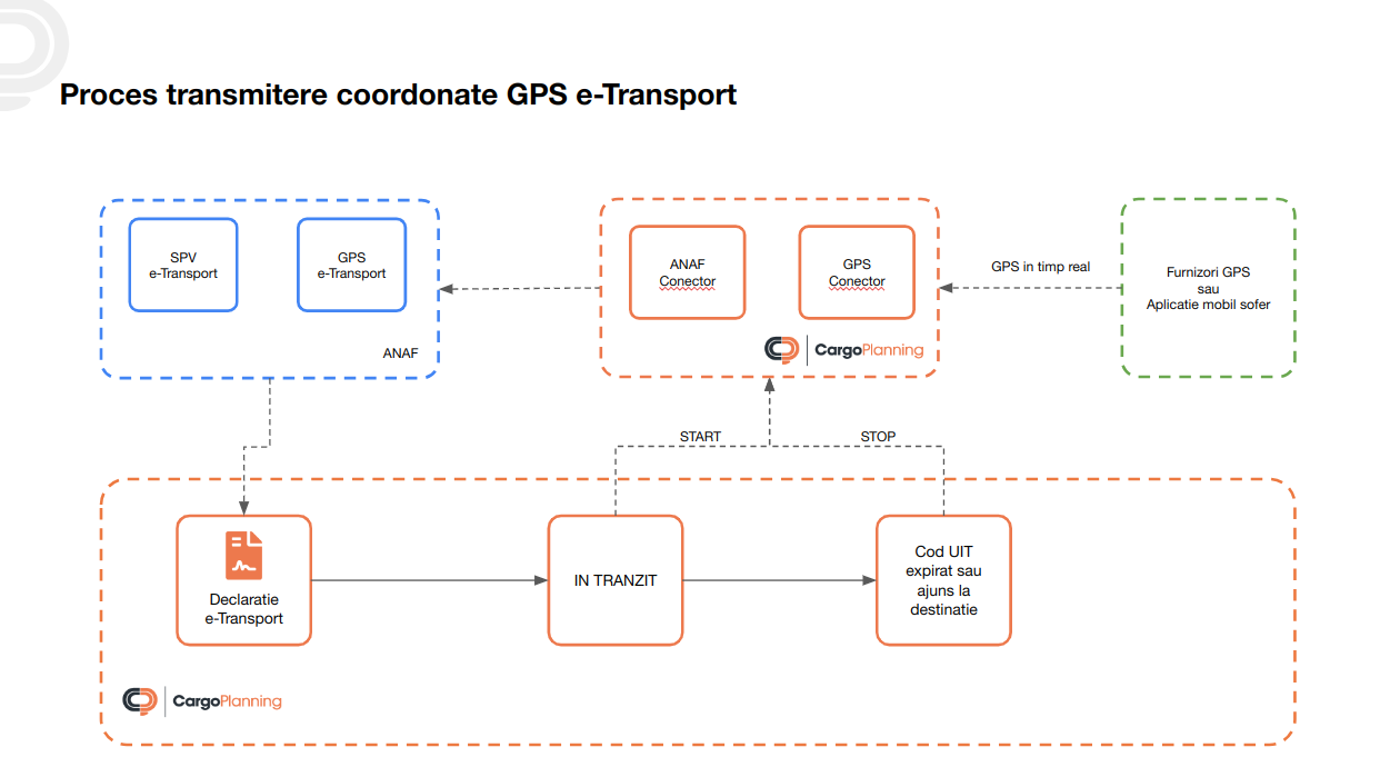 Proces gestionare comenzi transport